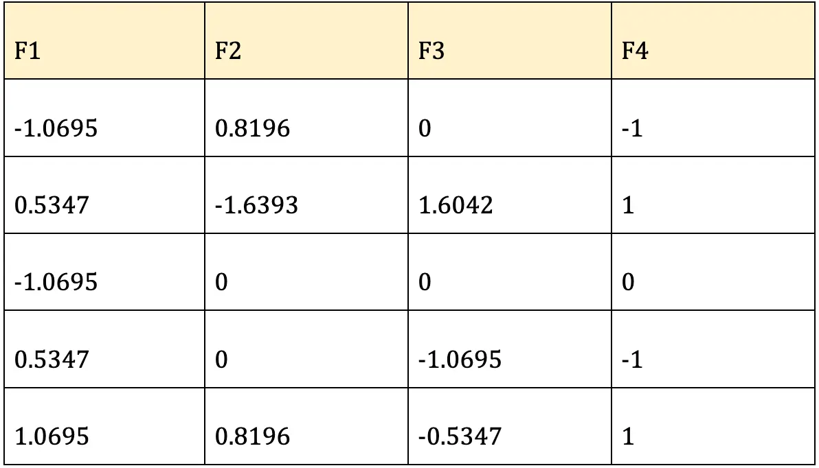 A Step-By-Step Complete Guide to Principal Component Analysis With Solved Example - Google Docs (7).webp