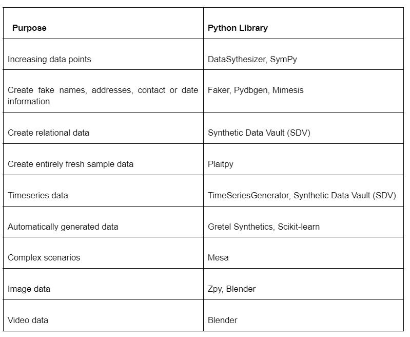 Synthetic Data Generation Techniques.