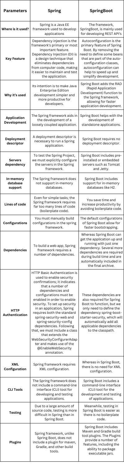 Spring vs Spring Boot: A Detailed Comparison