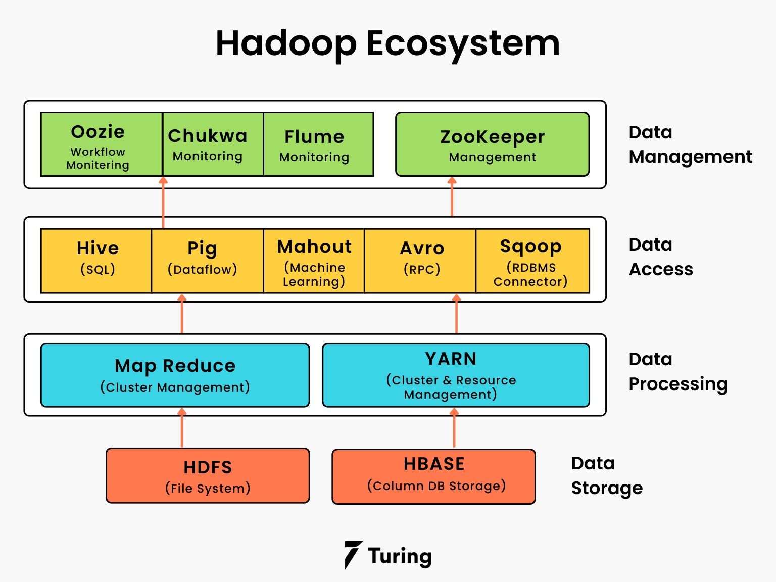 Hadoop Ecosystem Tools For Big Data Data Engineering