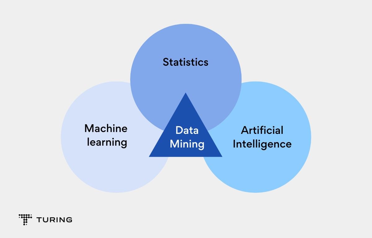 Data Mining Combined With ML Tools Analyzes Error-free Data