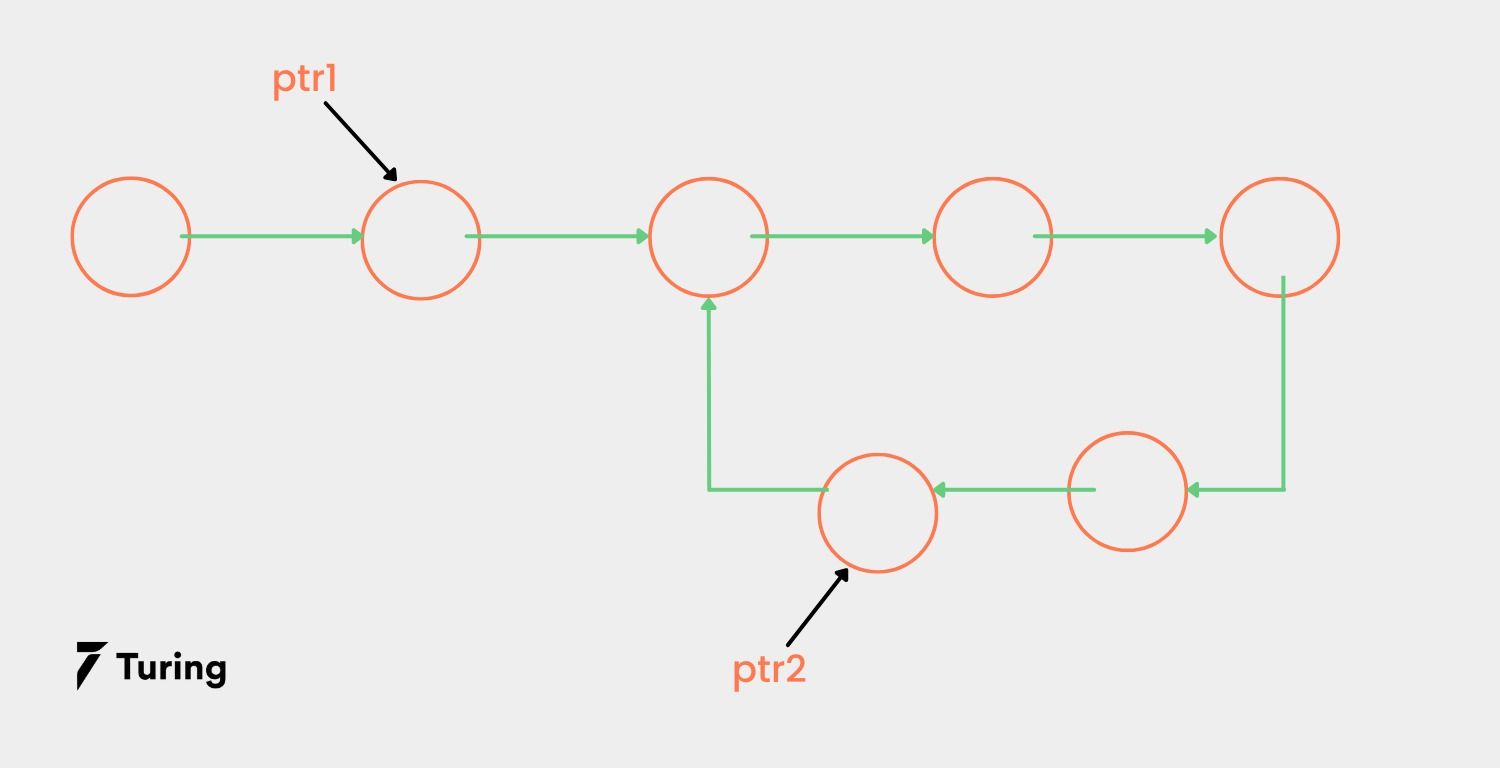 Know How to Detect and Remove a Loop in a Linked List