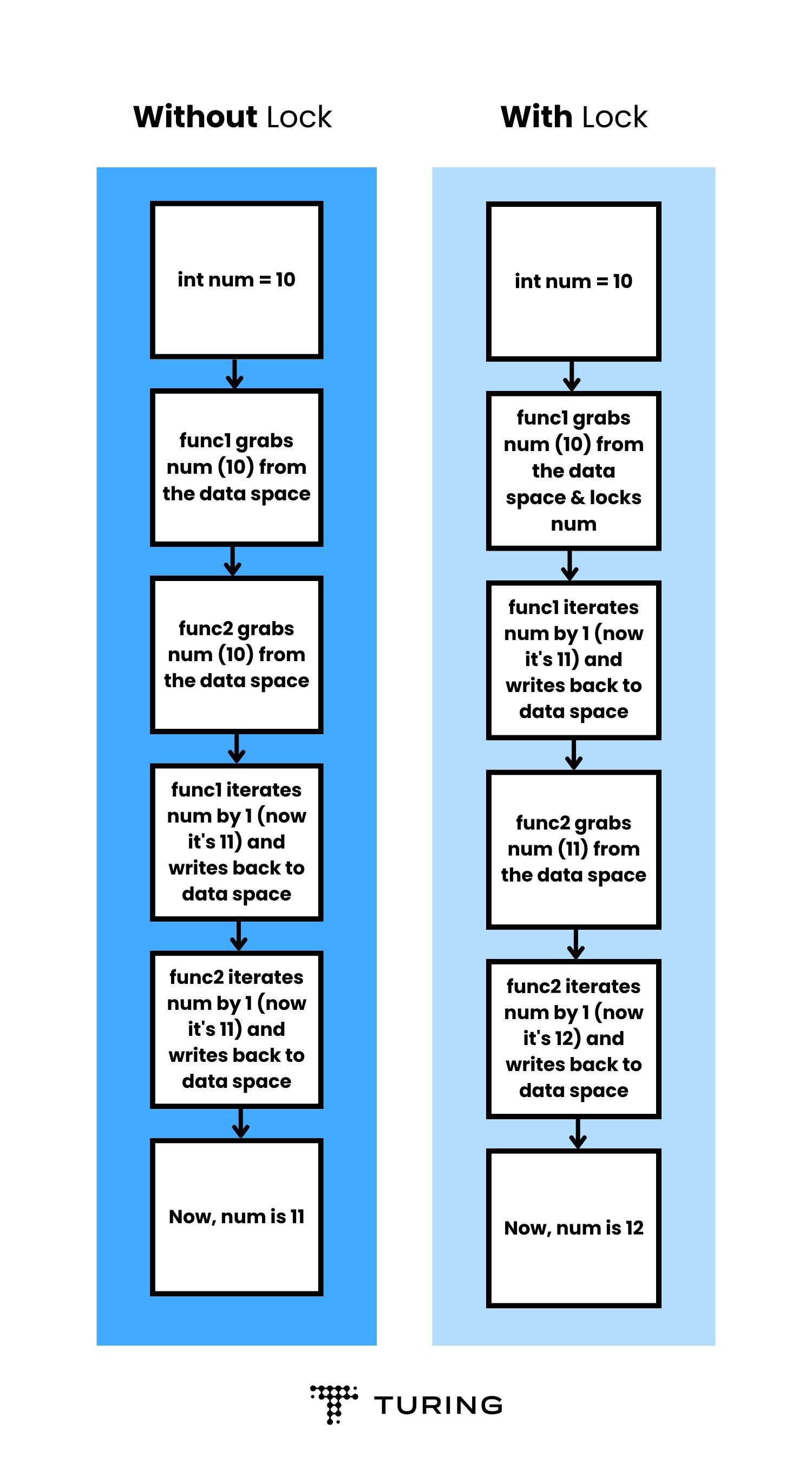 Python Multiprocessing Vs Multithreading.