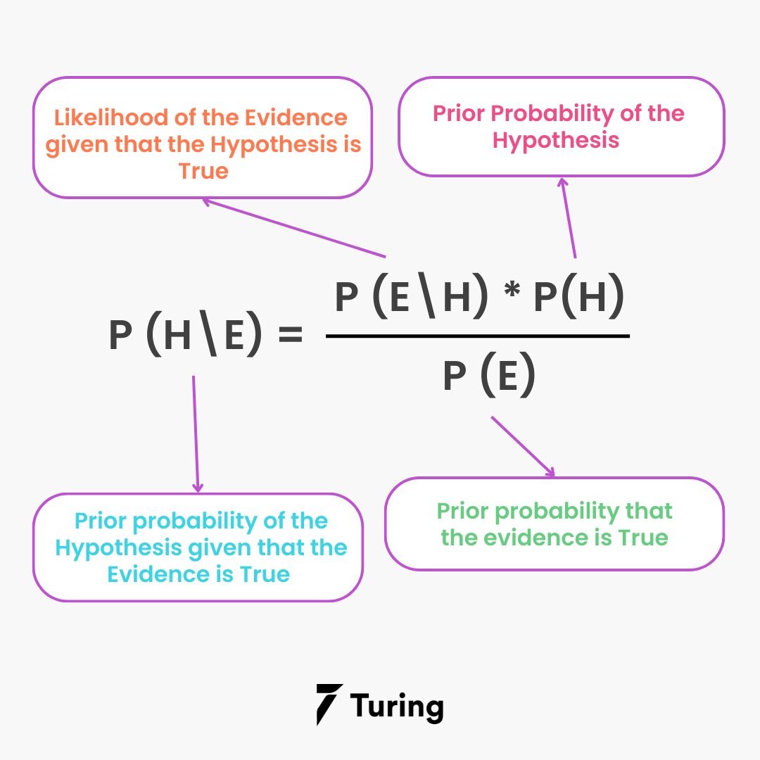 Explain The Bayesian Classification