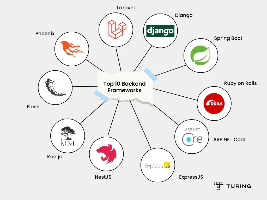 Top 10 Backend Frameworks in 2023: A Comprehensive Guide