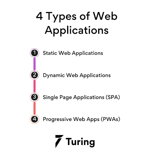 8 Types of Web Applications