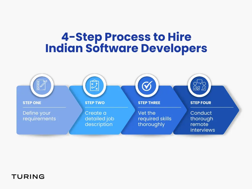 How to Hire Indian Developers Remotely from USA in 2023 | Guide