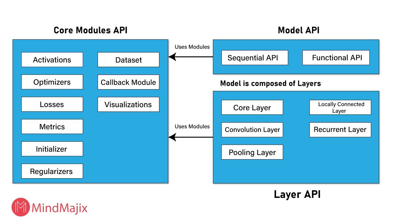 A Complete Guide To Learning Keras Quickly