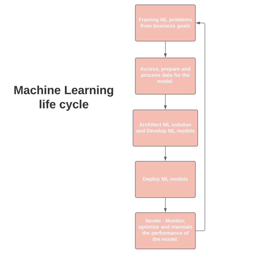 Understanding the Workflow of Machine Learning Operations