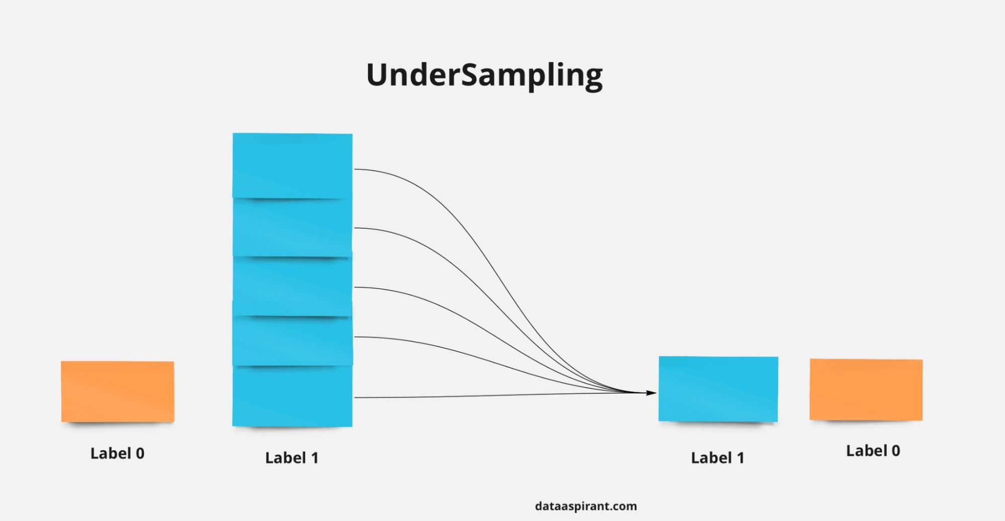 How data collection & data preprocessing assist machine learning.