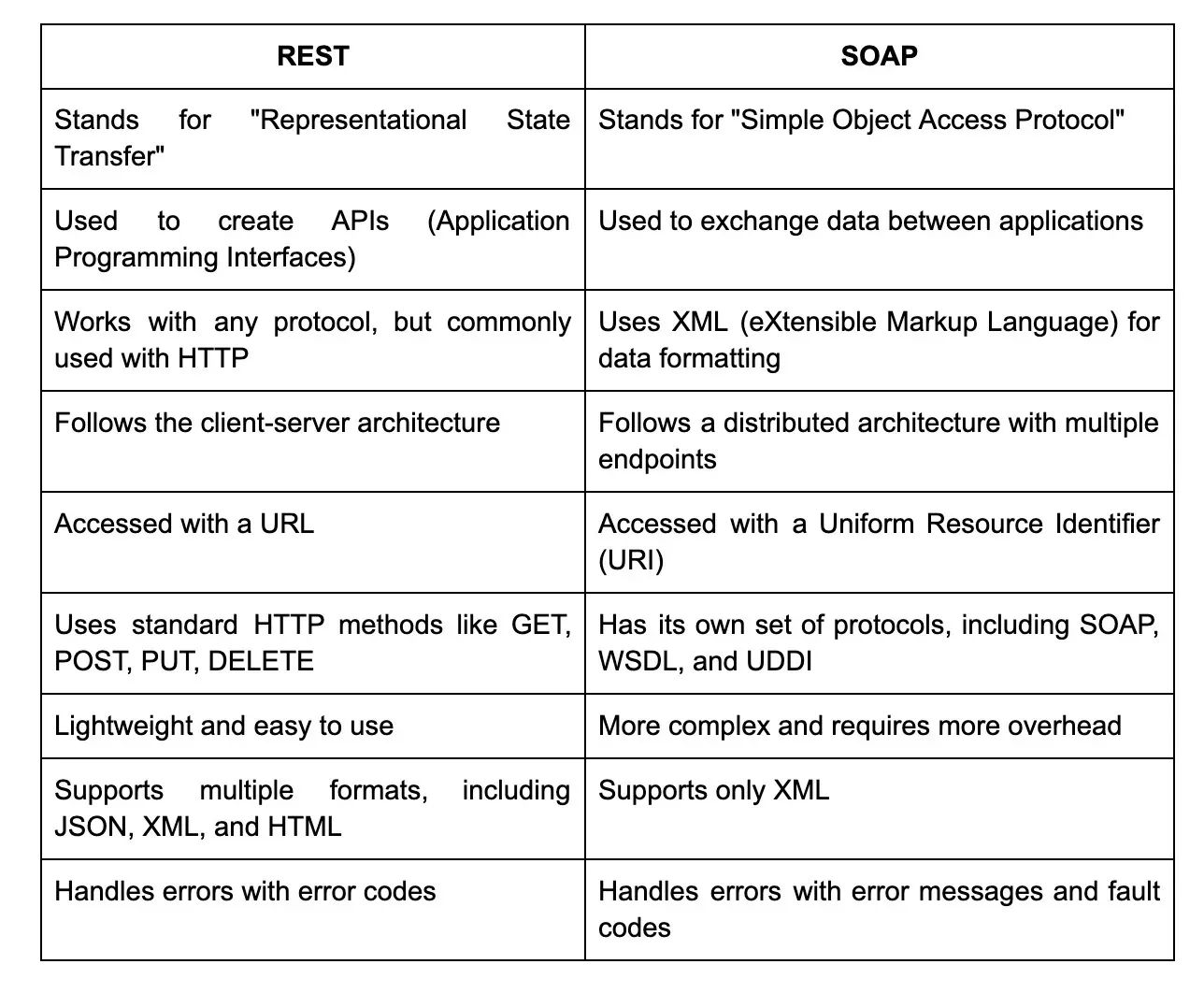 REST API Interview Q&A: Top 100 Picks
